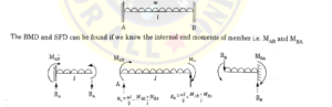 IES Master Structural Analysis - Slope Deflection Method - SFD and BMD Examples