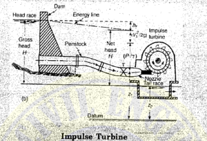 IES MASTER HYDRAULIC MACHINES - Impulse Turbines