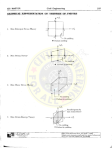 IES MASTER Strength of Materials 2 - Theories of Failure - Diagrammatical Representation