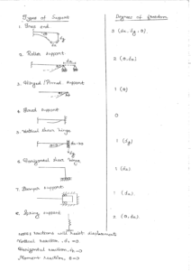 Structural Analysis ACE Academy GATE IES Notes Free Download PDF