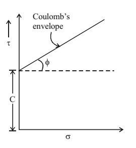 Coloumb's Envelope