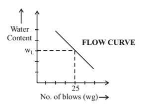 Flow Curve