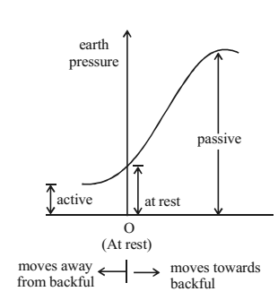 Earth Pressure 2