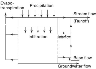 Transportation components of Hydrologic Cycle